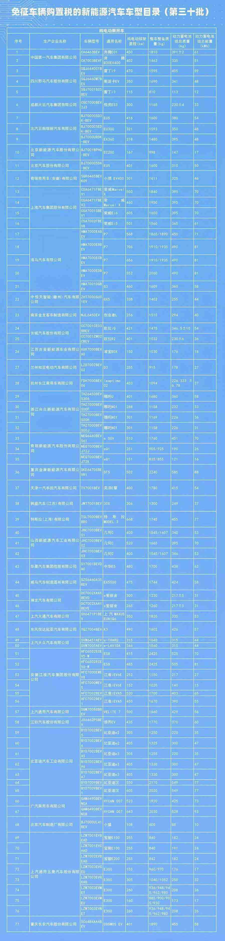 第30批免征购置税新能源目录