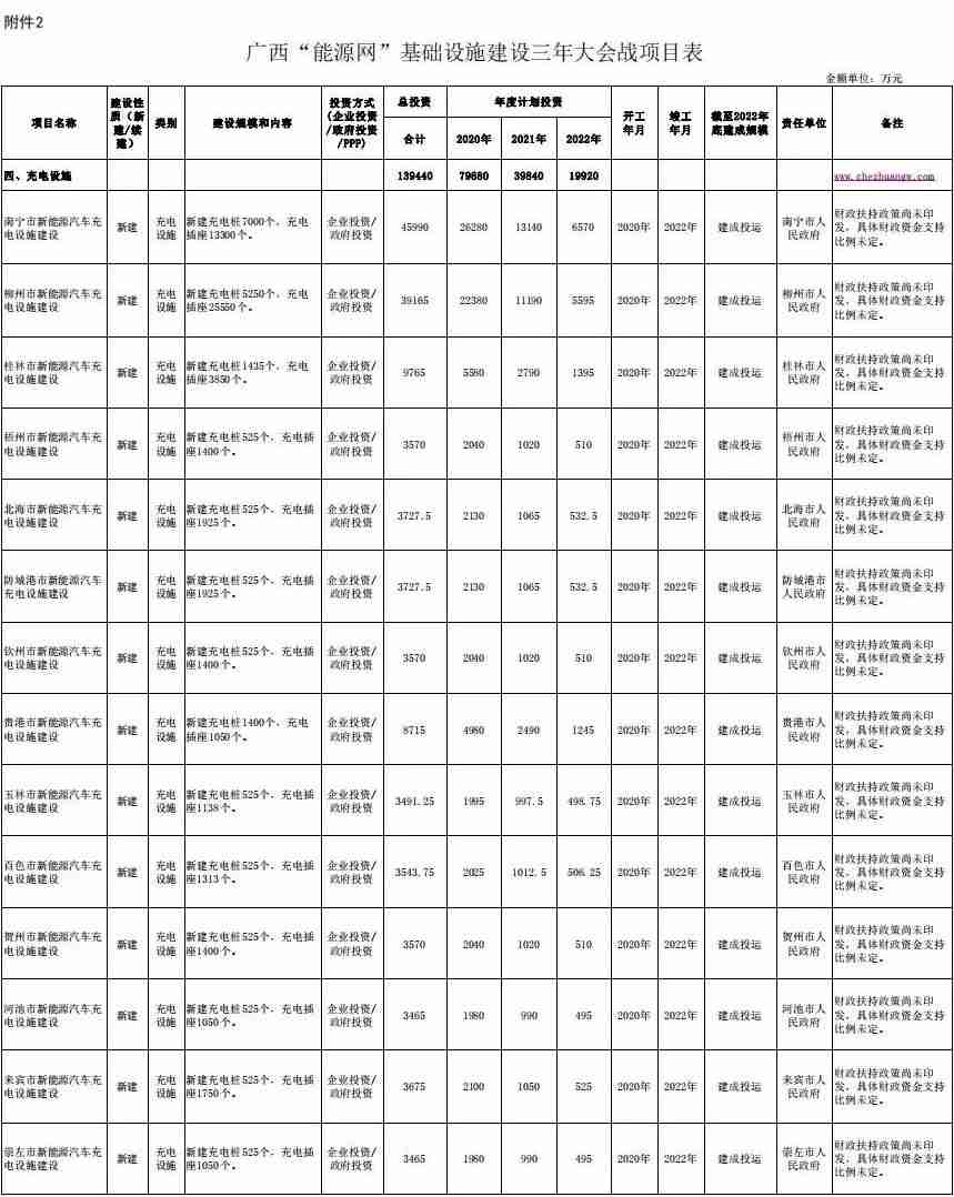 附件：充电设施分年度分区域项目情况表