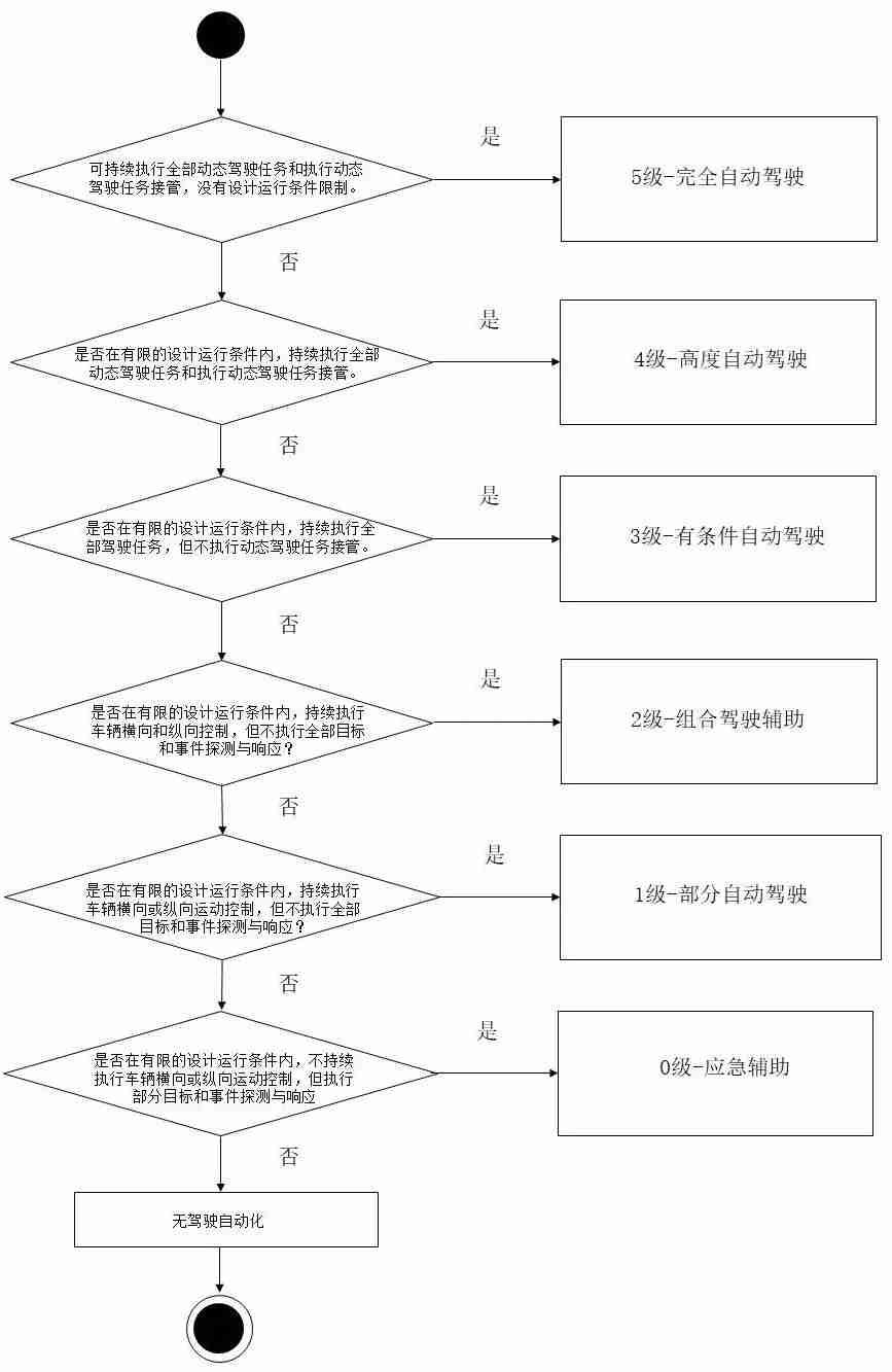 图1 | 驾驶自动化等级划分和判定流程图 来源：《汽车驾驶自动化分级》（报批稿）