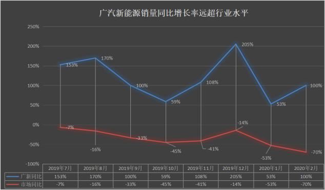 广汽新能源销量