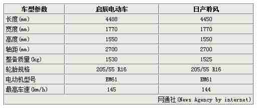 日产聆风换标启辰 广州产纯电动车