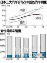 本田转让混合动力车技术 抢占中国节能汽车市场