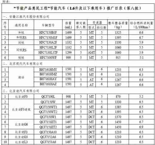 第八批节能汽车目录发布 车型多达80余款