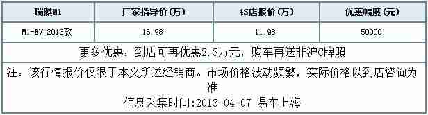 瑞麒M1EV现金优惠7.3万元再送非沪C牌照