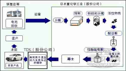 本田欲提取镍氢电池中的稀土重用于马达