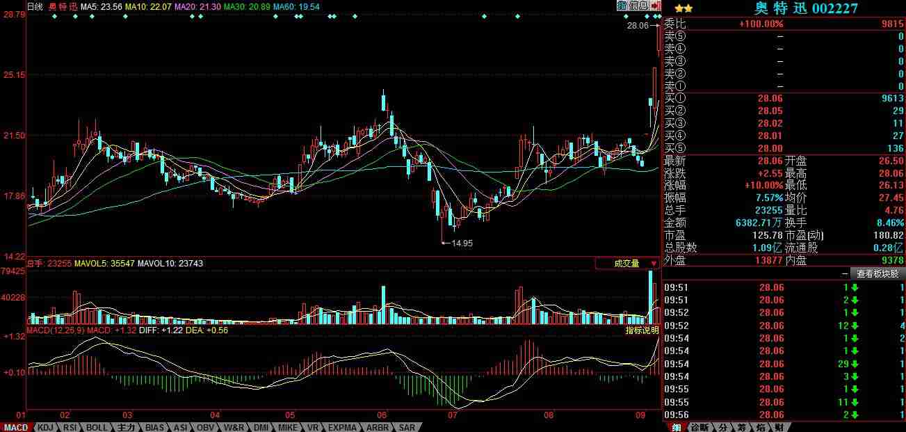 充电桩概念股奥特迅开盘涨停 前收28.06元