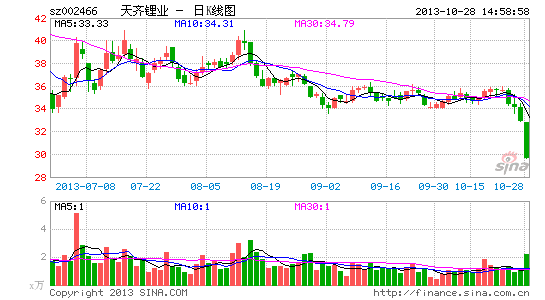 天齐锂业因财务费用业绩承压 产能逐步释放