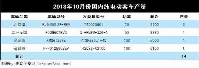 2013年10月份国内纯电动客车产量统计分析