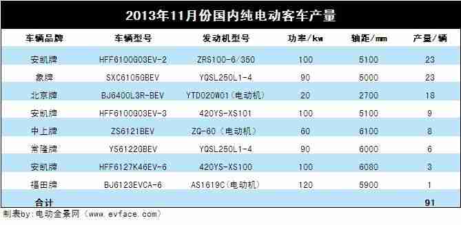 2013年11月份国内纯电动客车产量统计分析