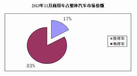 2013年11月商用车各车型市场份额