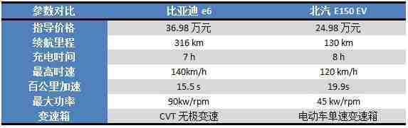 国内电动出租车PK赛 比亚迪e6完胜北汽E150 EV