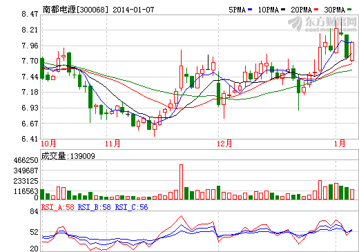 南都电源：料今年锂电池收入占比会提高