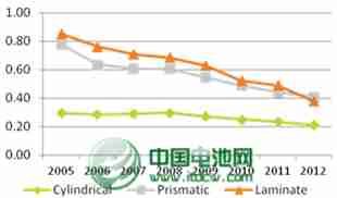 未来几年锂电池价格将呈逐年下降趋势