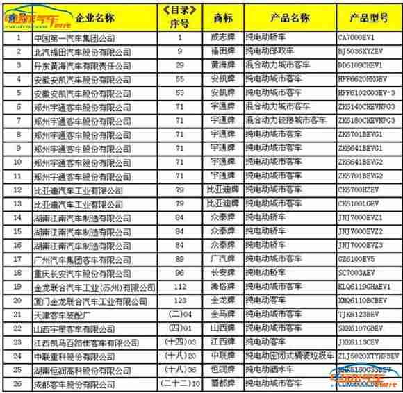 工信部新能源汽车推荐车型出台 宇通客车占比近1/4