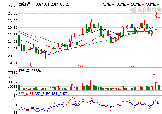 巨丰投顾：赣锋锂业有望成为国际锂电龙头