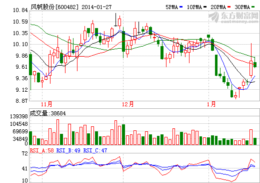 风帆股份2013年净利预增50%以上 政府补贴增多