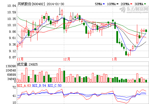 风帆股份发布业绩预增公告 净利润7781.18万元