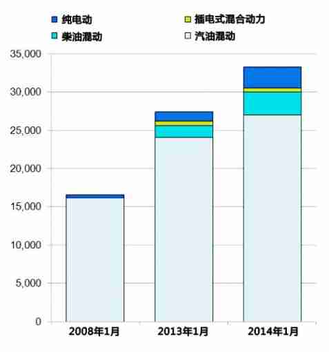 英国1月替代燃料汽车销量增长25％ 聆风售出230辆