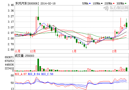 东风汽车接近完成收购标致雪铁龙14%股份