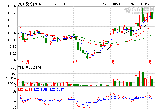 风帆股份去年净利1.16亿同比增五成 拟10派0.66元