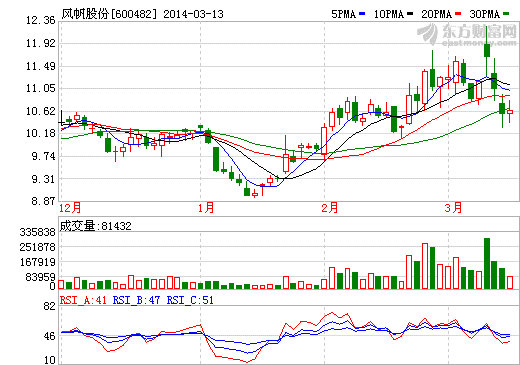 风帆股份：正研究燃料电池，尚处前期阶段