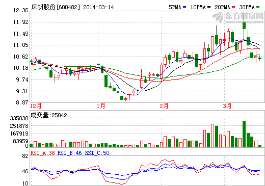 风帆股份正研究燃料电池 尚处前期阶段