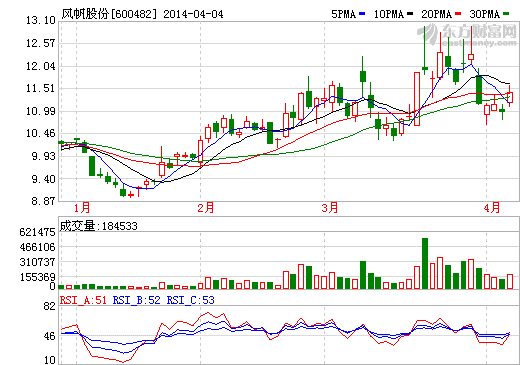 风帆股份：关注AGM电池市场推广进度和资产注入