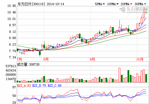 东方日升完成增发 正式收购江苏斯威克85%股份