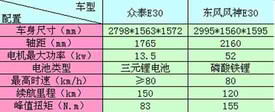 众泰芝麻年底上市 靠什么对决东风风神E30？