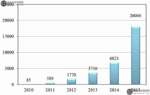 宇通：新能源客车2015年累计销量有望突破2万辆