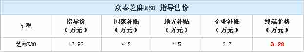 众泰电动车芝麻E30补贴后仅3.28万元续航里程超过150公里