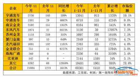 宇通中通金龙争雄 纯电动客车春天将至?