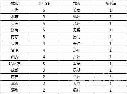 2010年中国主要城市建成电动汽车充电站76座