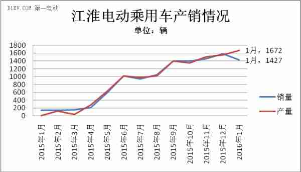 开年继续热销，江淮电动汽车1月产销占比达20%