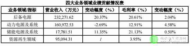 动力电池营收16亿 南都电源发力BMS研发