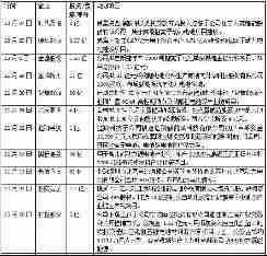 国内65家企业角逐动力电池领域