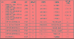 天津公示第3批新能源车型名单，云度π1/知豆D2等91款车型入选