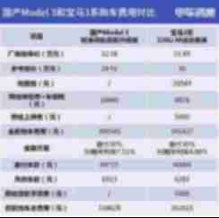 购车/养车费用的差别有多大？宝马3系对比国产Model3 【图】