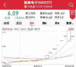 铜峰电子七连板后转跌停 特斯拉电池悬念致概念股相继“过山车”