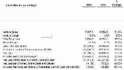 Q4收入增长五成，蔚来2019年净亏同比降一半