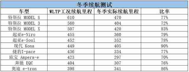 来自挪威的续航测试，现代跟实际情况最接近，特斯拉表现不错